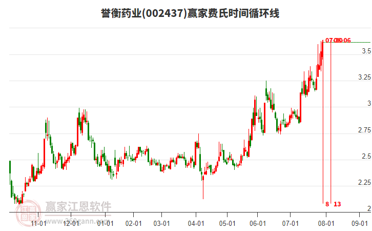 002437譽衡藥業(yè)費氏時間循環(huán)線工具 002437譽衡藥業(yè)費氏時間循環(huán)線工具