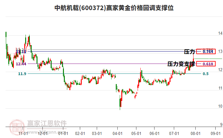 600372中航機(jī)載黃金價(jià)格回調(diào)支撐位工具 600372中航機(jī)載黃金價(jià)格回調(diào)支撐位工具
