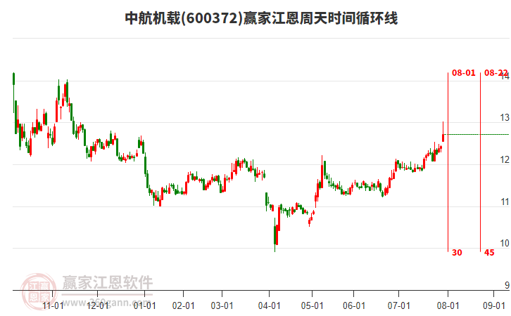 600372中航機(jī)載江恩周天時(shí)間循環(huán)線工具 600372中航機(jī)載江恩周天時(shí)間循環(huán)線工具