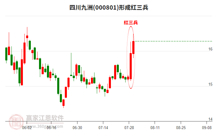 000801四川九洲形成頂部紅三兵形態(tài) 000801四川九洲形成頂部紅三兵形態(tài)