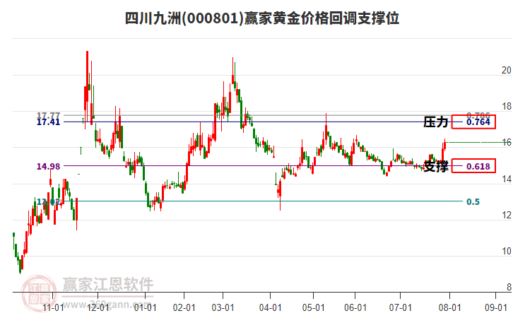 000801四川九洲黃金價格回調支撐位工具 000801四川九洲黃金價格回調支撐位工具
