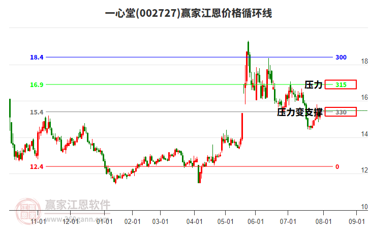 002727一心堂江恩價(jià)格循環(huán)線工具