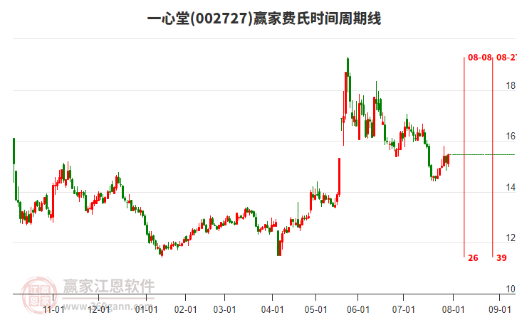 002727一心堂費(fèi)氏時(shí)間周期線工具