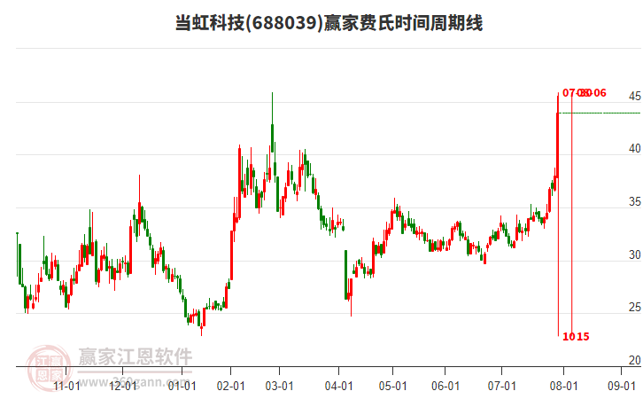 688039當(dāng)虹科技費氏時間周期線工具 688039當(dāng)虹科技費氏時間周期線工具