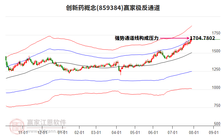 859384創(chuàng)新藥贏家極反通道工具