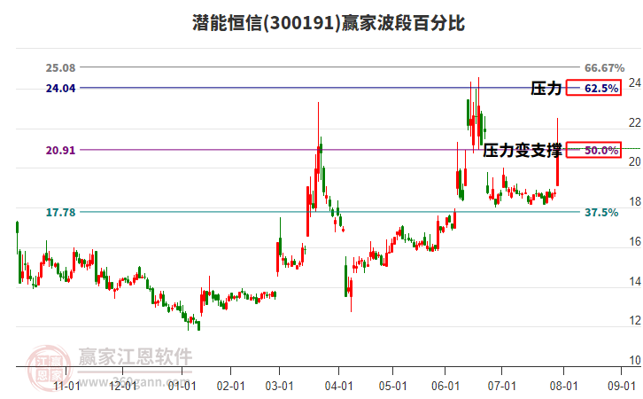 300191潛能恒信波段百分比工具 300191潛能恒信波段百分比工具