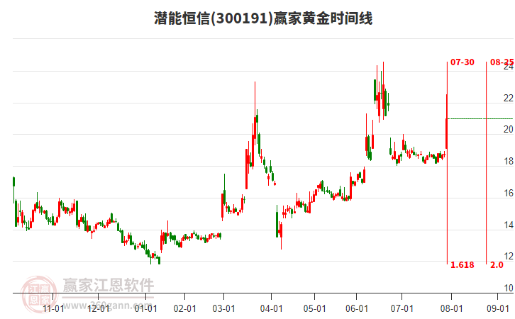 300191潛能恒信黃金時間周期線工具 300191潛能恒信黃金時間周期線工具