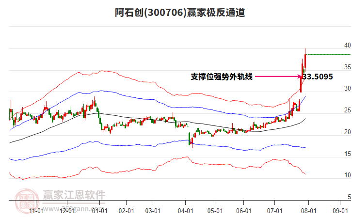 300706阿石創(chuàng)贏家極反通道工具
