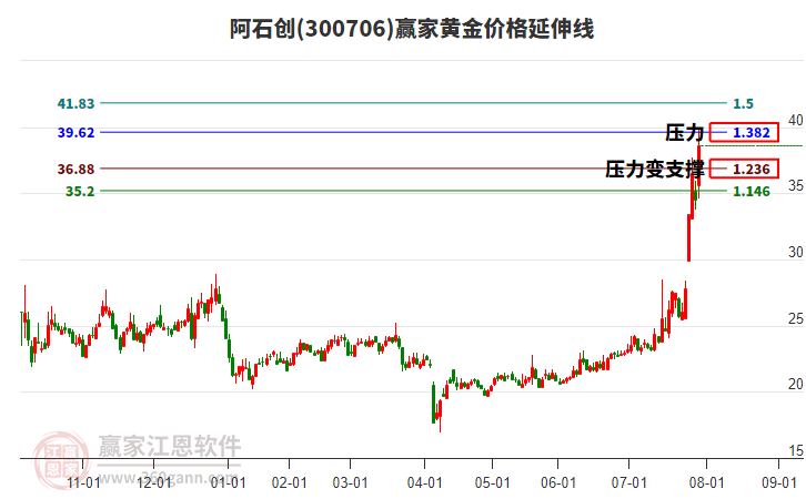 300706阿石創(chuàng)黃金價格延伸線工具