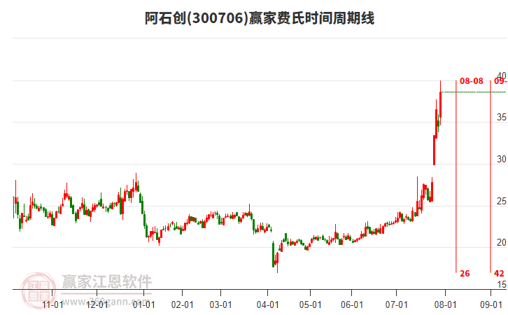 300706阿石創(chuàng)費氏時間周期線工具