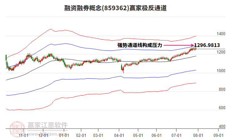 859362融資融券贏家極反通道工具