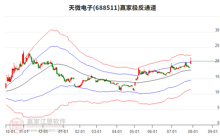 688511天微電子贏家極反通道工具