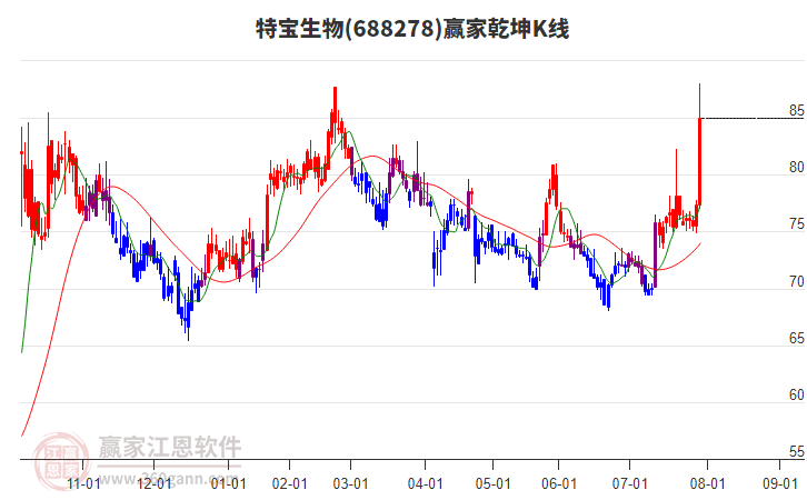 688278特寶生物贏家乾坤K線工具