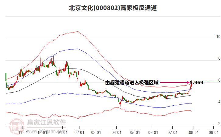 000802北京文化贏家極反通道工具 000802北京文化贏家極反通道工具