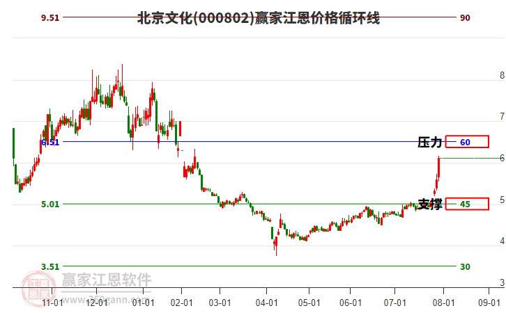 000802北京文化江恩價(jià)格循環(huán)線工具 000802北京文化江恩價(jià)格循環(huán)線工具