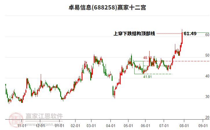 688258卓易信息贏家十二宮工具