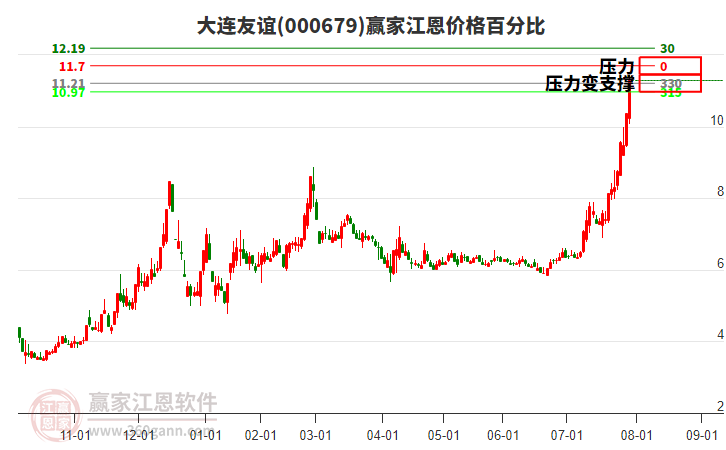 000679大連友誼江恩價(jià)格百分比工具 000679大連友誼江恩價(jià)格百分比工具