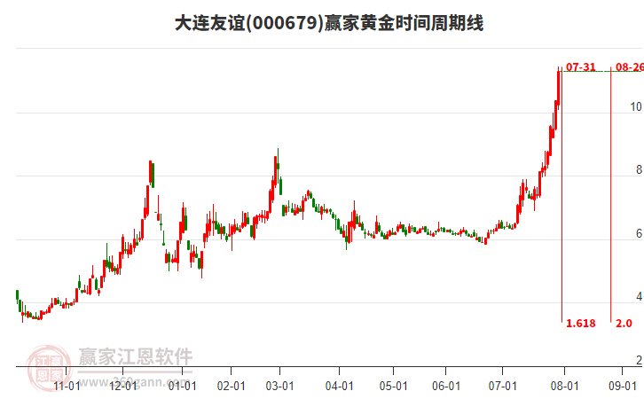 000679大連友誼黃金時(shí)間周期線工具 000679大連友誼黃金時(shí)間周期線工具