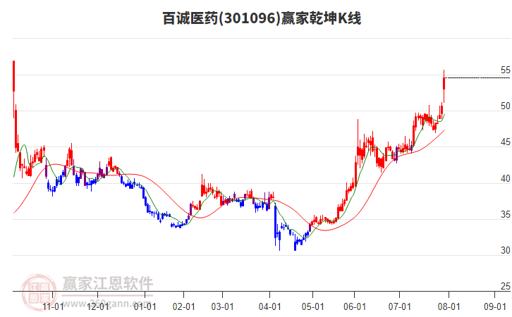 301096百誠醫(yī)藥贏家乾坤K線工具 301096百誠醫(yī)藥贏家乾坤K線工具