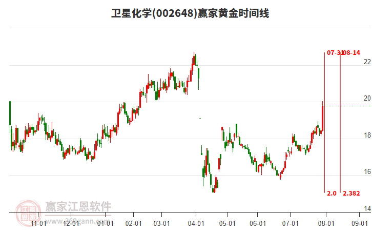 002648衛(wèi)星化學(xué)黃金時(shí)間周期線工具