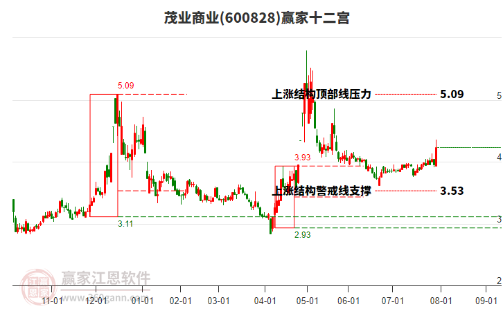 600828茂業(yè)商業(yè)贏家十二宮工具