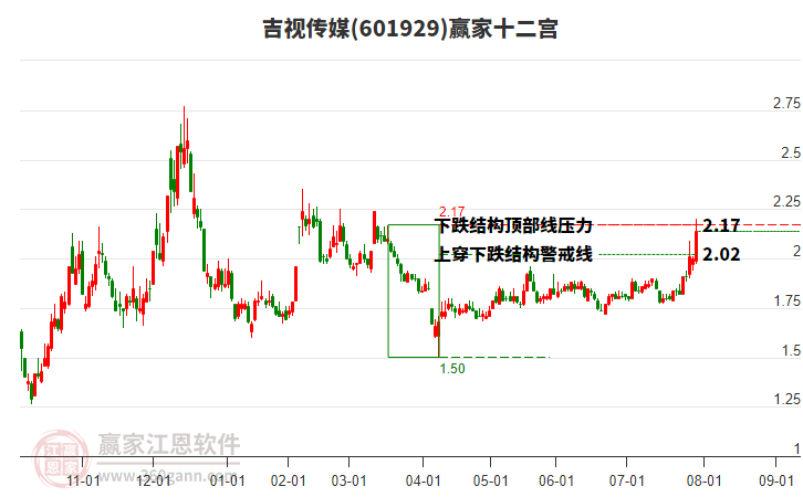 601929吉視傳媒贏家十二宮工具