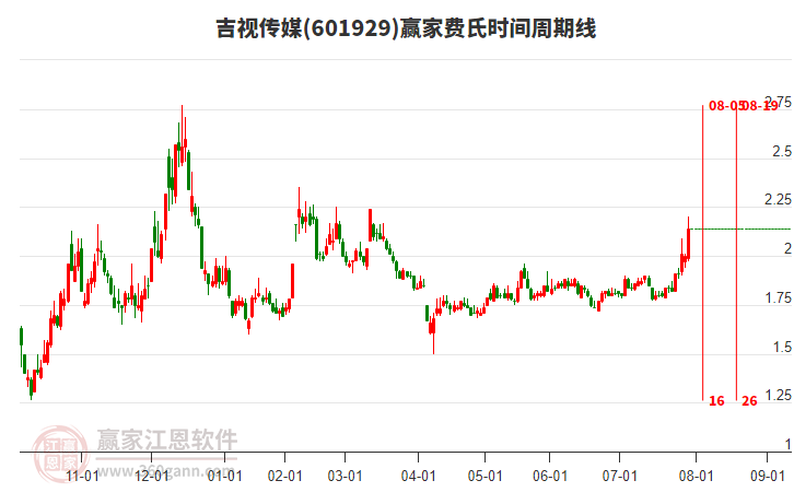 601929吉視傳媒費(fèi)氏時(shí)間周期線工具