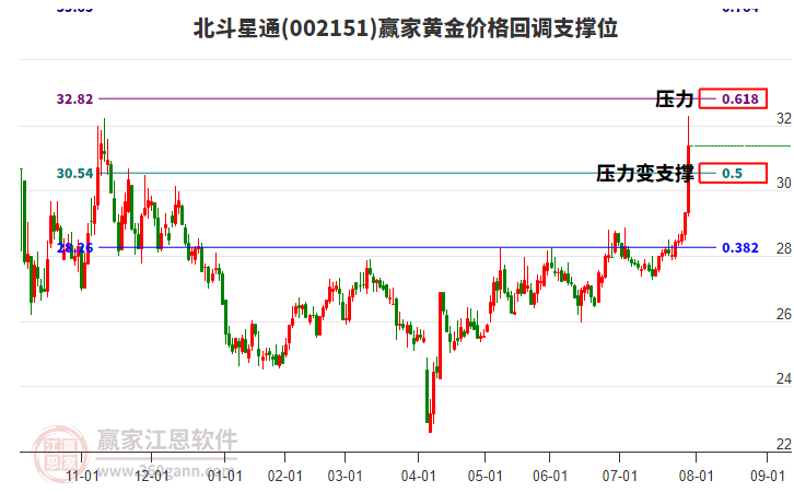 002151北斗星通黃金價格回調(diào)支撐位工具