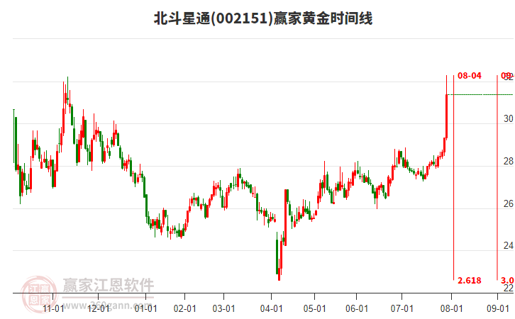 002151北斗星通黃金時間周期線工具