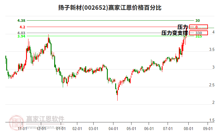 002652揚(yáng)子新材江恩價(jià)格百分比工具
