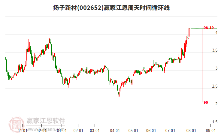 002652揚(yáng)子新材江恩周天時(shí)間循環(huán)線工具