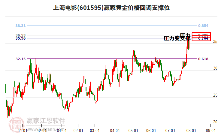 601595上海電影黃金價(jià)格回調(diào)支撐位工具 601595上海電影黃金價(jià)格回調(diào)支撐位工具