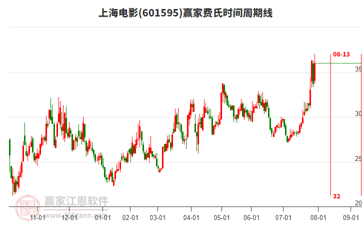 601595上海電影費(fèi)氏時(shí)間周期線工具 601595上海電影費(fèi)氏時(shí)間周期線工具