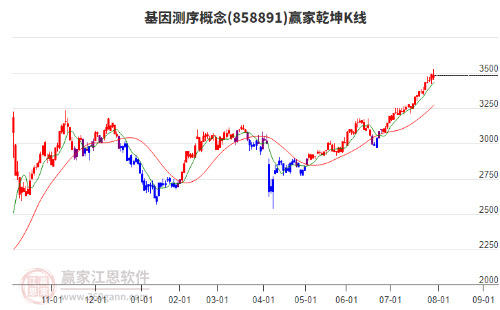 858891基因測(cè)序贏家乾坤K線工具