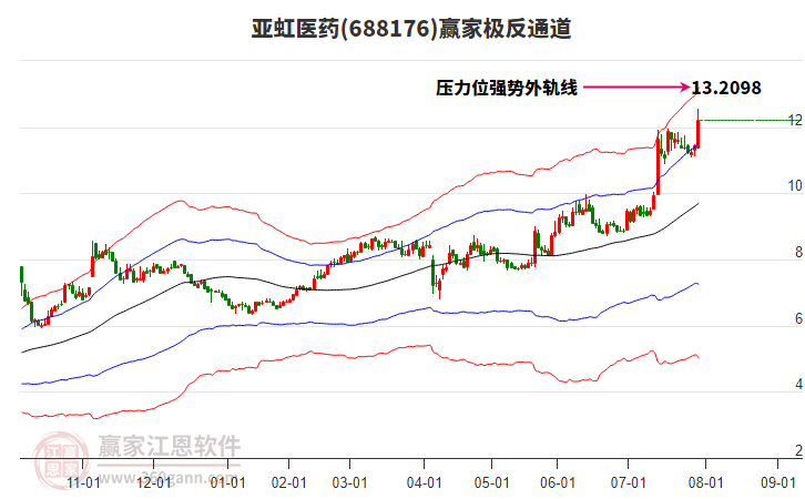 688176亞虹醫(yī)藥贏家極反通道工具