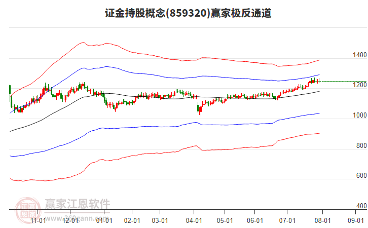 859320證金持股贏家極反通道工具 859320證金持股贏家極反通道工具