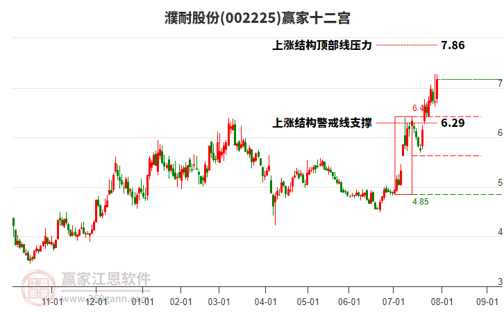 002225濮耐股份贏家十二宮工具 002225濮耐股份贏家十二宮工具
