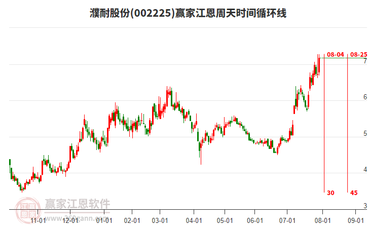 002225濮耐股份江恩周天時(shí)間循環(huán)線工具 002225濮耐股份江恩周天時(shí)間循環(huán)線工具