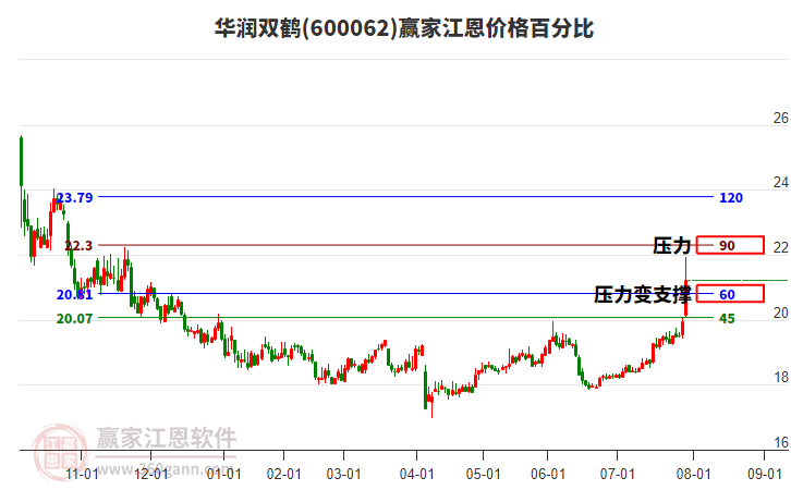 600062華潤(rùn)雙鶴江恩價(jià)格百分比工具