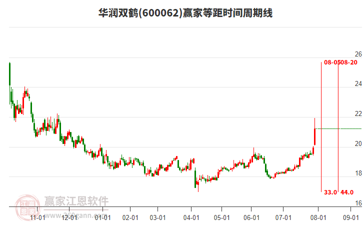 600062華潤(rùn)雙鶴等距時(shí)間周期線工具