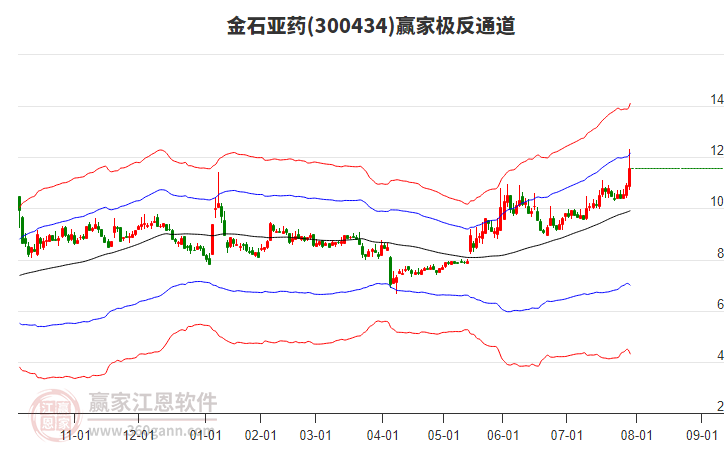 300434金石亞藥贏家極反通道工具 300434金石亞藥贏家極反通道工具