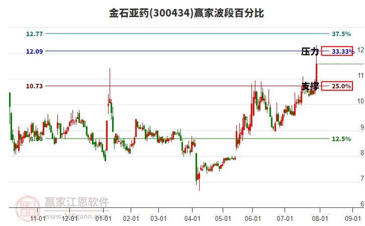 300434金石亞藥波段百分比工具 300434金石亞藥波段百分比工具