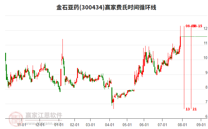 300434金石亞藥費氏時間循環(huán)線工具 300434金石亞藥費氏時間循環(huán)線工具