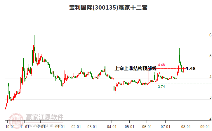 300135寶利國(guó)際贏家十二宮工具