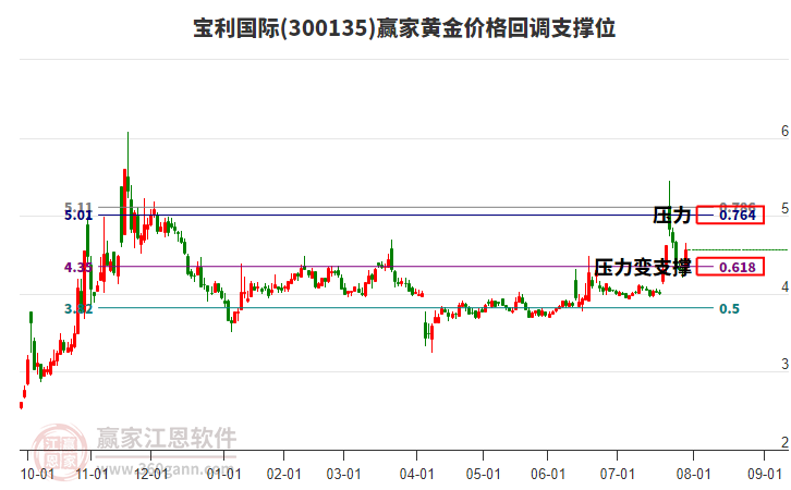 300135寶利國(guó)際黃金價(jià)格回調(diào)支撐位工具