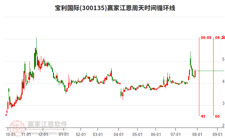 300135寶利國(guó)際江恩周天時(shí)間循環(huán)線工具