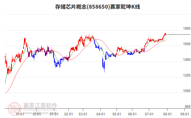 858650存儲芯片贏家乾坤K線工具