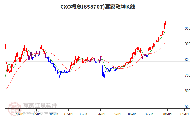 858707CXO贏家乾坤K線工具 858707CXO贏家乾坤K線工具