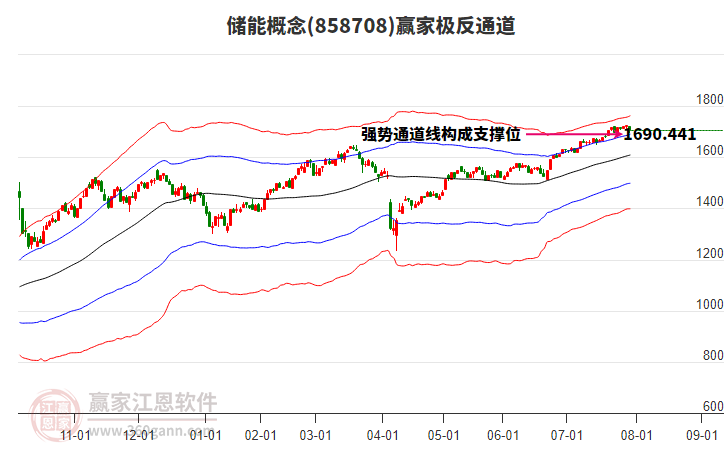 858708儲(chǔ)能贏家極反通道工具