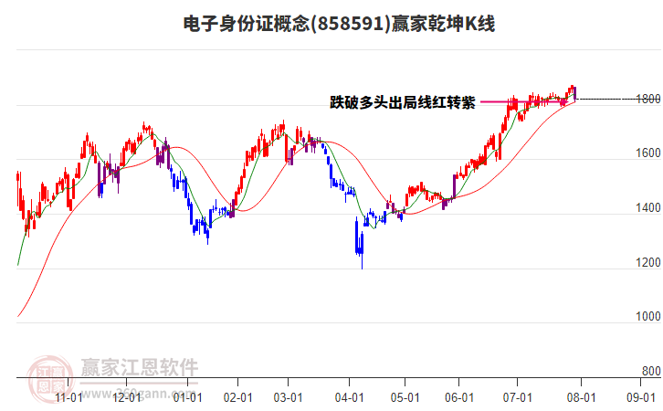 858591電子身份證贏家乾坤K線工具